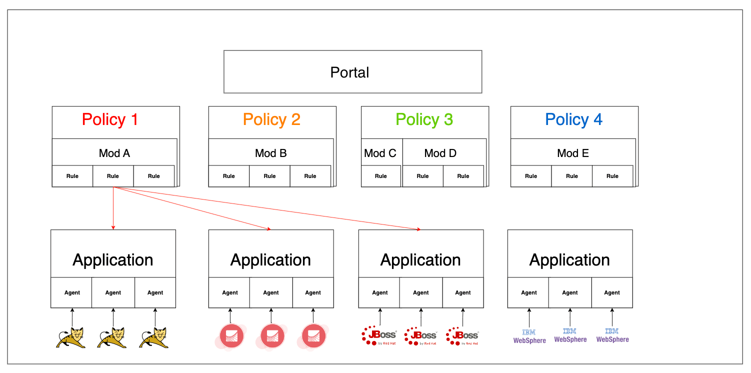 Diagram showing the relationship between Agent, Application, Mod, and Policy