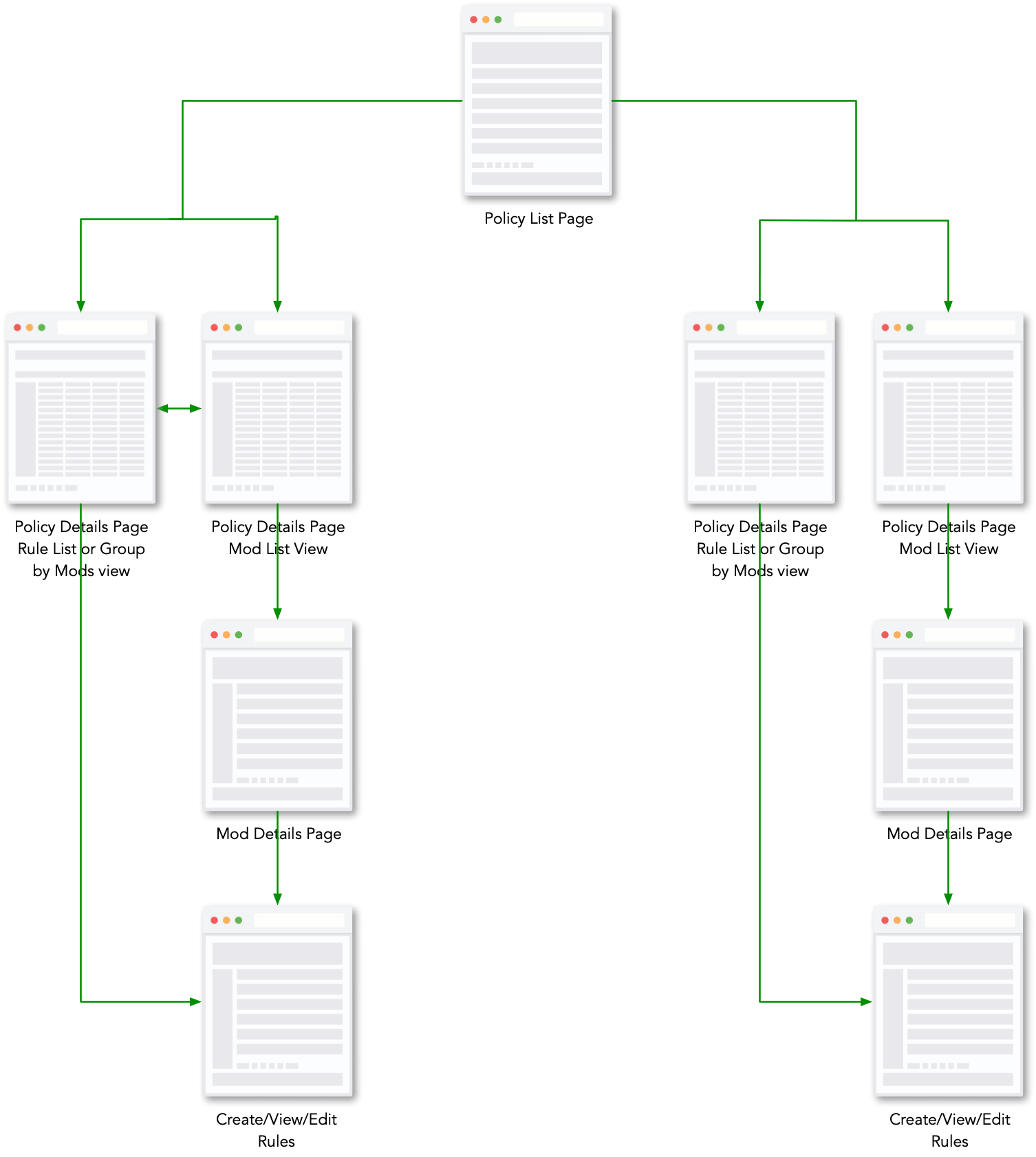 Screenshot of the Rules view grouped by Mods showing the hybrid policy structure