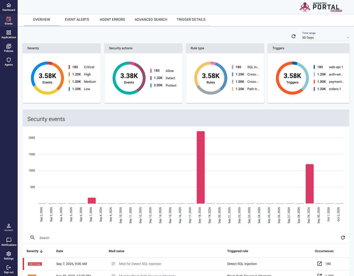 Screenshot of the Events page showing donut and bar charts of security events over time