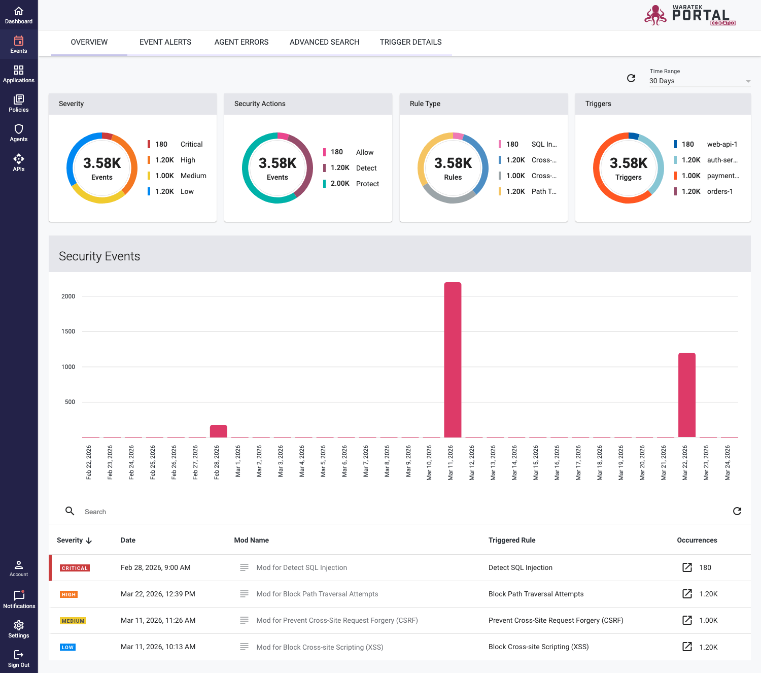 Screenshot of the Events page showing donut and bar charts of security events over time