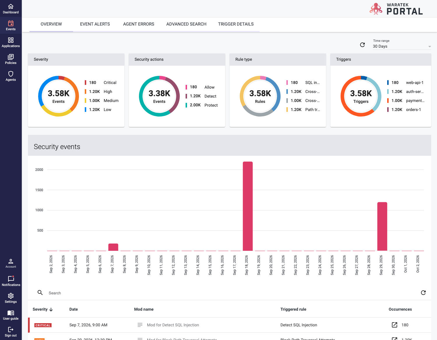 Screenshot of the Events page showing donut and bar charts of security events over time